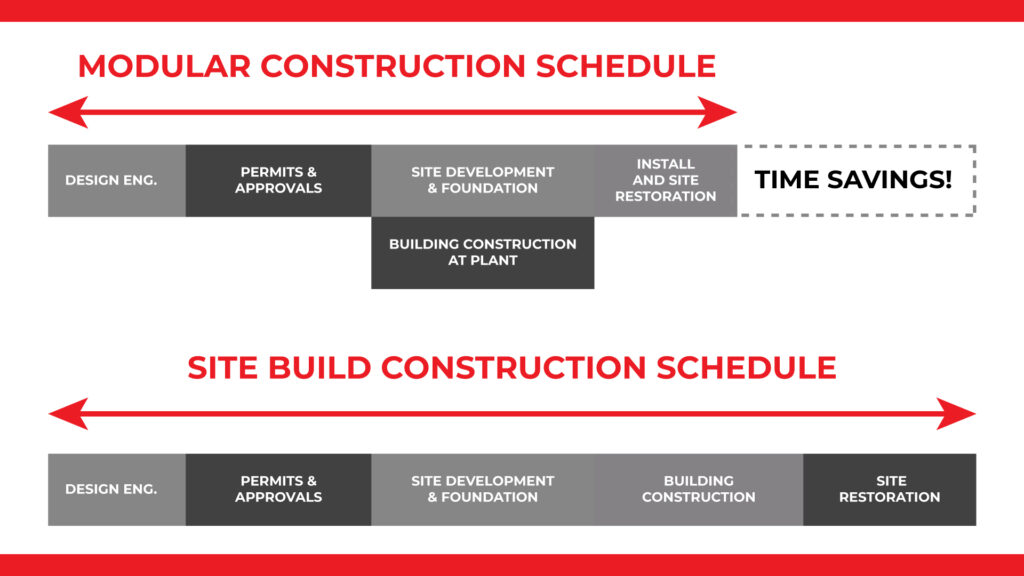 a chart showing the different timelines of modular construction and site build construction