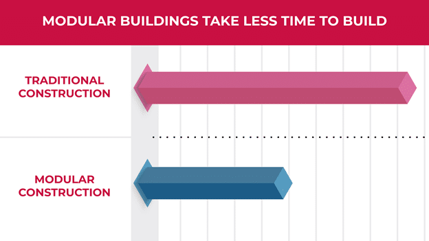 an illustration showing hos long traditional construction takes compared to modular construction